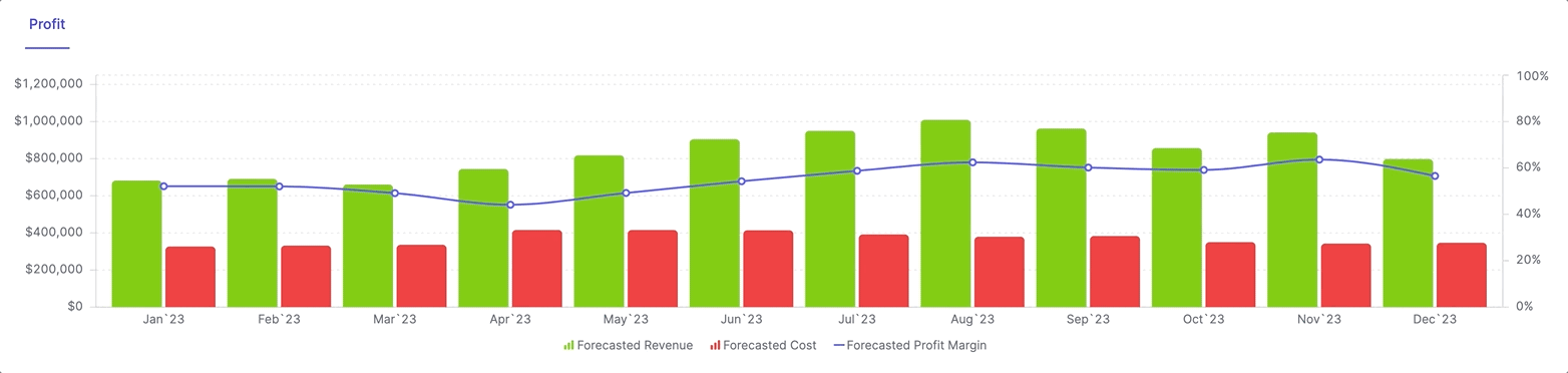Adding chart to dashboard interface demonstration in Metric AI
