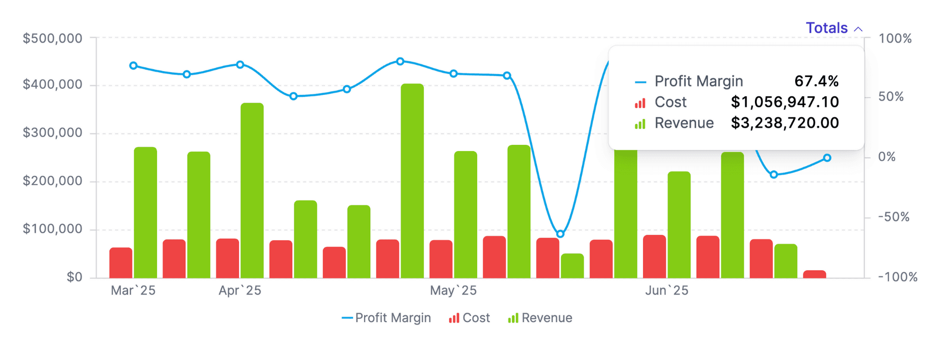 Chart totals display alongside period values in Metric AI