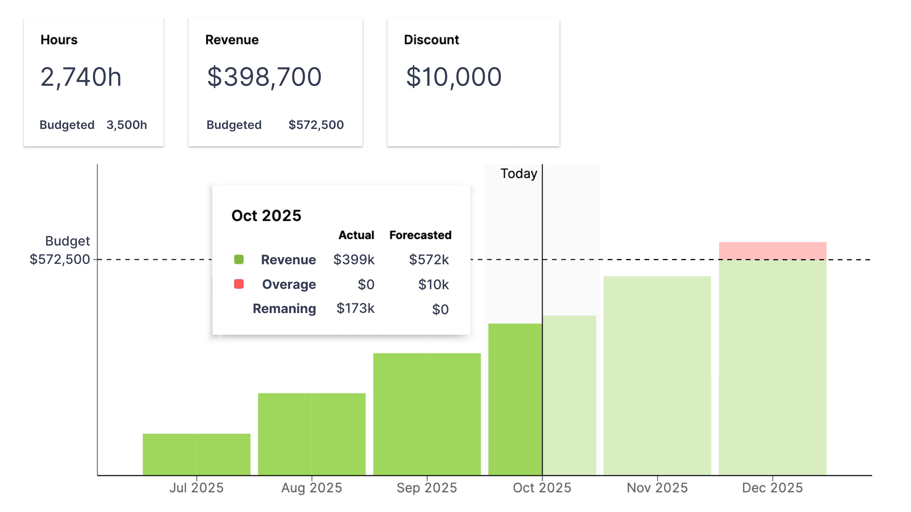 Budgeting feature showing flexible budget creation with hourly, fixed, or blended pricing